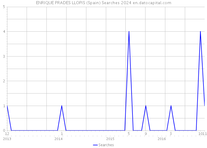 ENRIQUE PRADES LLOPIS (Spain) Searches 2024 