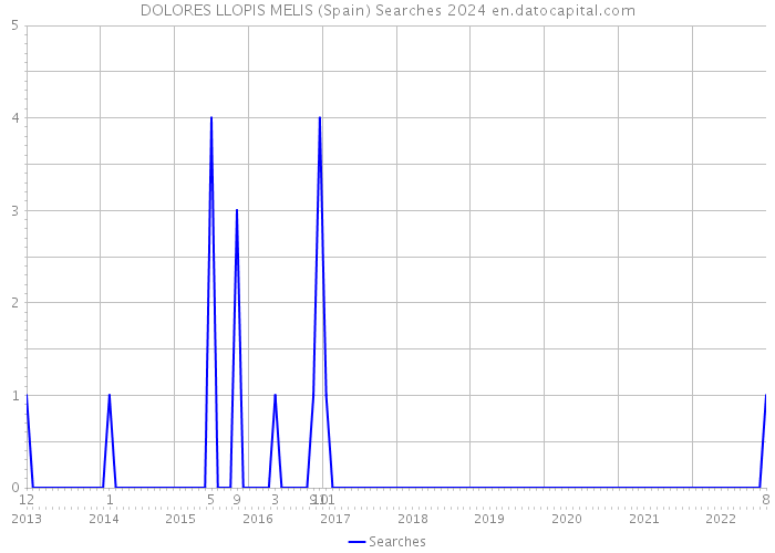 DOLORES LLOPIS MELIS (Spain) Searches 2024 