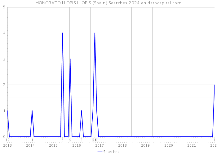HONORATO LLOPIS LLOPIS (Spain) Searches 2024 