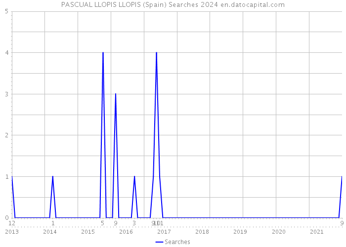 PASCUAL LLOPIS LLOPIS (Spain) Searches 2024 