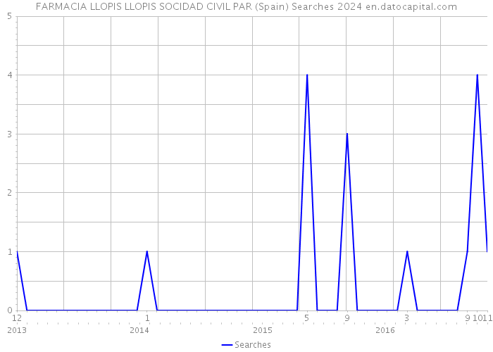 FARMACIA LLOPIS LLOPIS SOCIDAD CIVIL PAR (Spain) Searches 2024 
