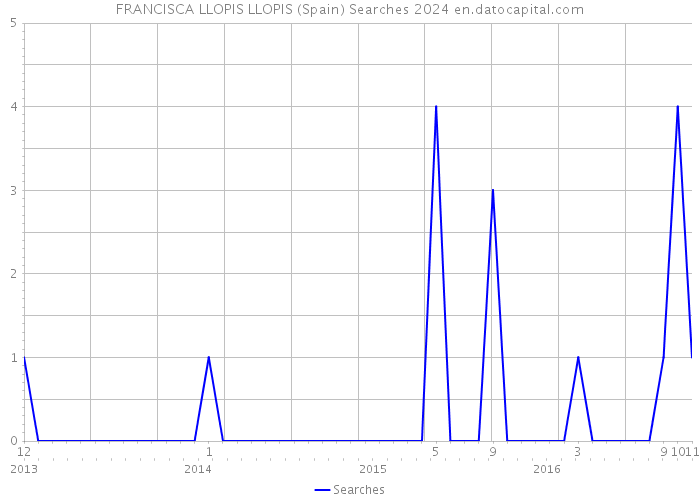FRANCISCA LLOPIS LLOPIS (Spain) Searches 2024 