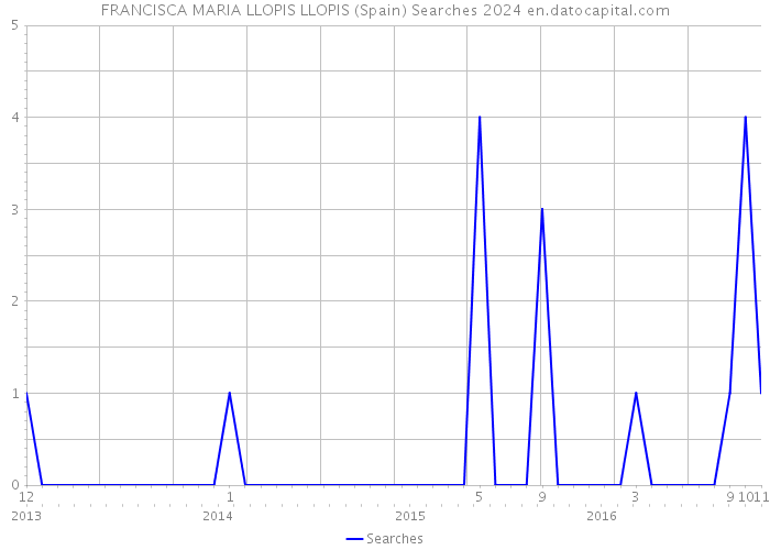 FRANCISCA MARIA LLOPIS LLOPIS (Spain) Searches 2024 