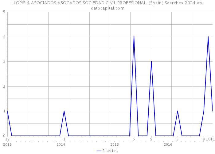 LLOPIS & ASOCIADOS ABOGADOS SOCIEDAD CIVIL PROFESIONAL. (Spain) Searches 2024 