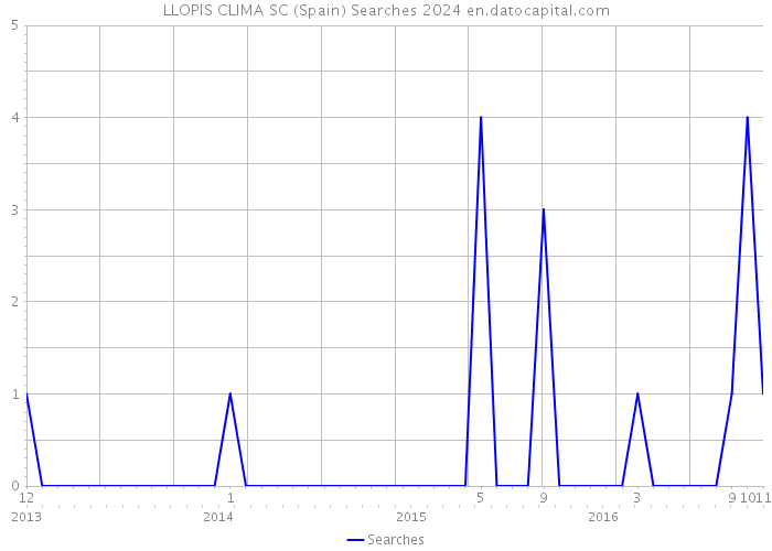 LLOPIS CLIMA SC (Spain) Searches 2024 