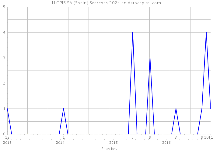 LLOPIS SA (Spain) Searches 2024 