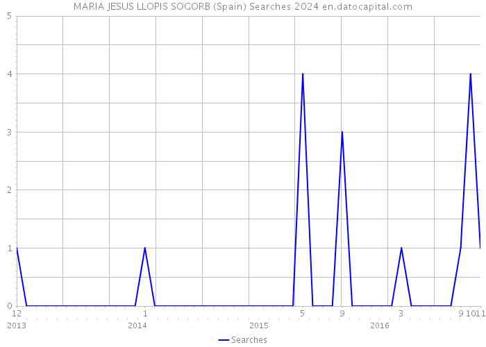 MARIA JESUS LLOPIS SOGORB (Spain) Searches 2024 