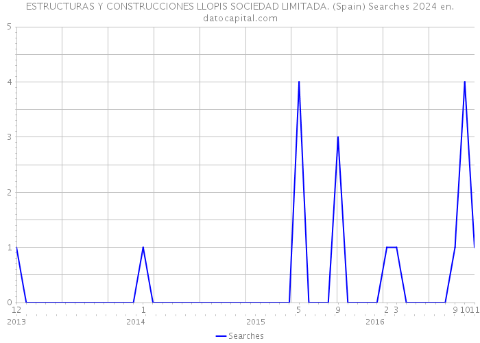 ESTRUCTURAS Y CONSTRUCCIONES LLOPIS SOCIEDAD LIMITADA. (Spain) Searches 2024 