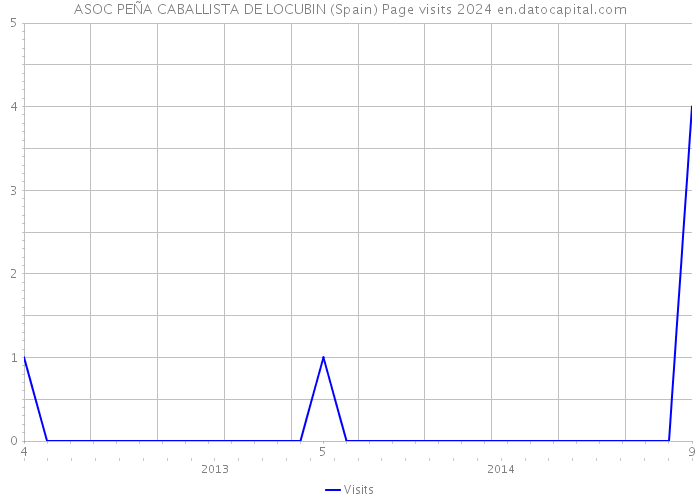 ASOC PEÑA CABALLISTA DE LOCUBIN (Spain) Page visits 2024 