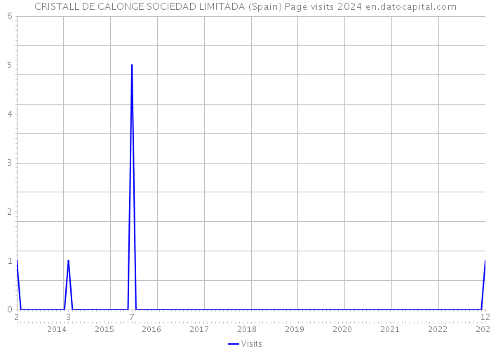 CRISTALL DE CALONGE SOCIEDAD LIMITADA (Spain) Page visits 2024 