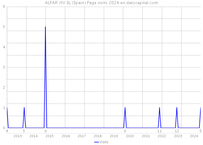 ALFAR XIV SL (Spain) Page visits 2024 