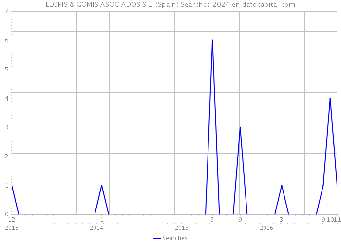 LLOPIS & GOMIS ASOCIADOS S.L. (Spain) Searches 2024 