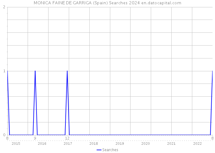 MONICA FAINE DE GARRIGA (Spain) Searches 2024 