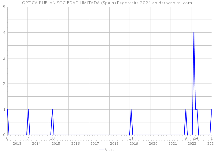OPTICA RUBLAN SOCIEDAD LIMITADA (Spain) Page visits 2024 