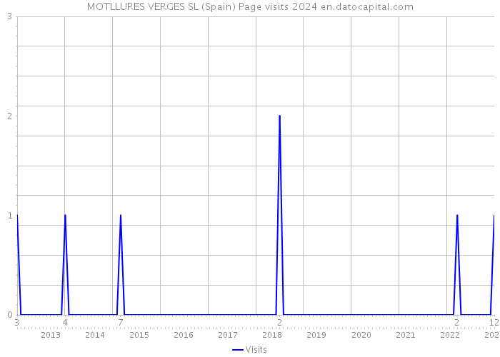 MOTLLURES VERGES SL (Spain) Page visits 2024 