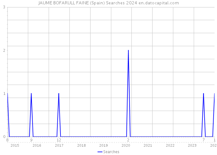 JAUME BOFARULL FAINE (Spain) Searches 2024 
