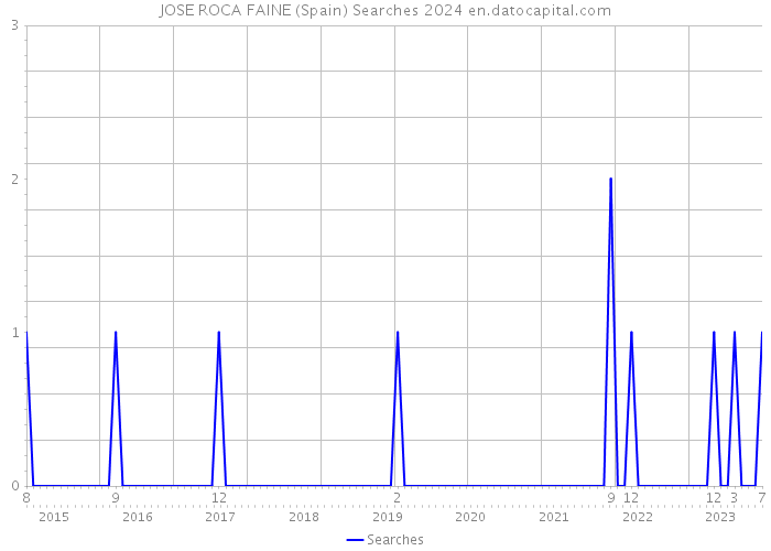 JOSE ROCA FAINE (Spain) Searches 2024 