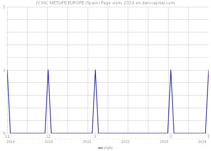 IV INC METLIFE EUROPE (Spain) Page visits 2024 