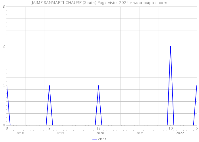 JAIME SANMARTI CHAURE (Spain) Page visits 2024 
