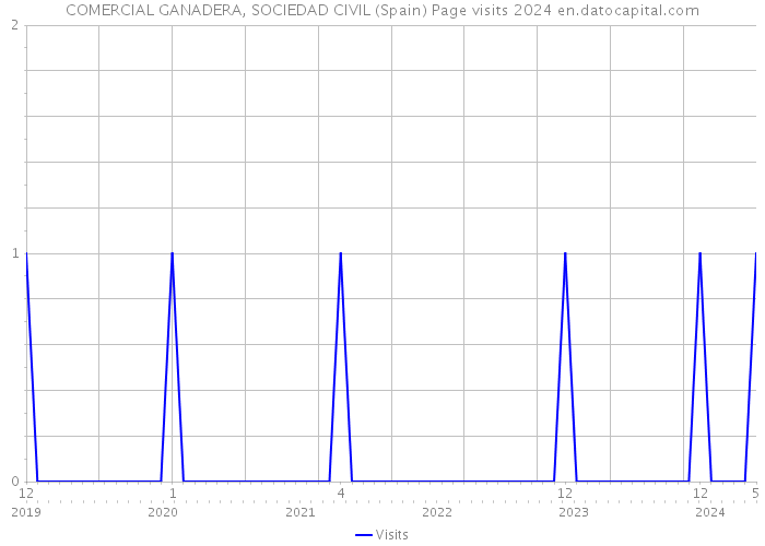 COMERCIAL GANADERA, SOCIEDAD CIVIL (Spain) Page visits 2024 
