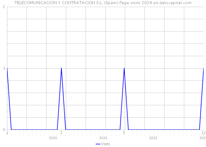 TELECOMUNICACION Y CONTRATACION S.L. (Spain) Page visits 2024 