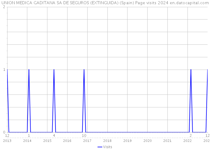 UNION MEDICA GADITANA SA DE SEGUROS (EXTINGUIDA) (Spain) Page visits 2024 
