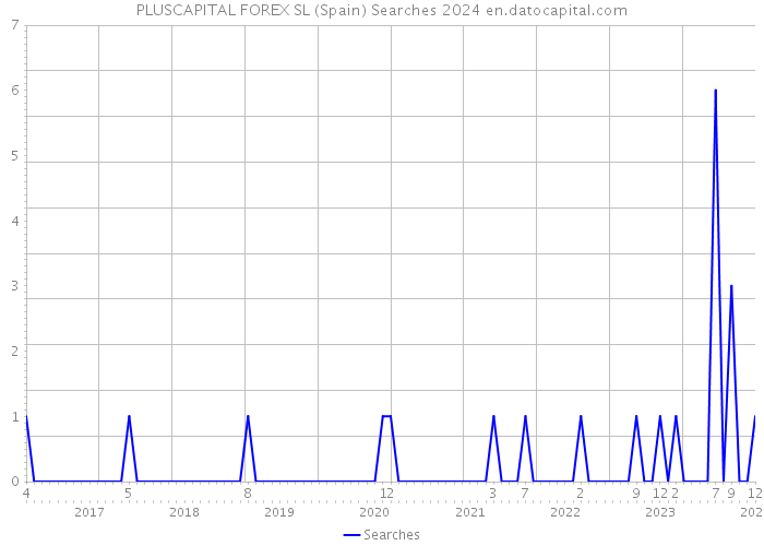 PLUSCAPITAL FOREX SL (Spain) Searches 2024 