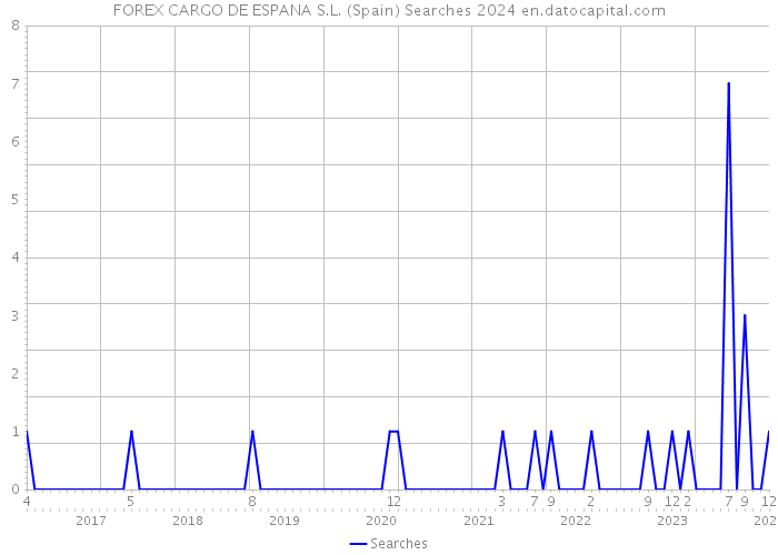 FOREX CARGO DE ESPANA S.L. (Spain) Searches 2024 