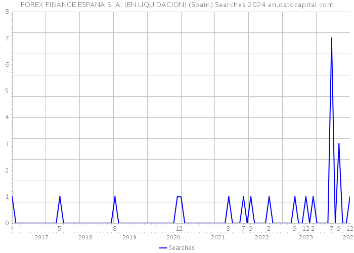 FOREX FINANCE ESPANA S. A. (EN LIQUIDACION) (Spain) Searches 2024 