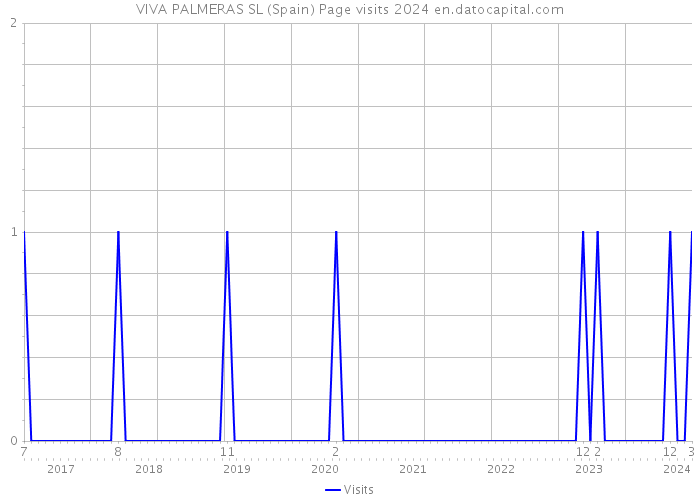 VIVA PALMERAS SL (Spain) Page visits 2024 
