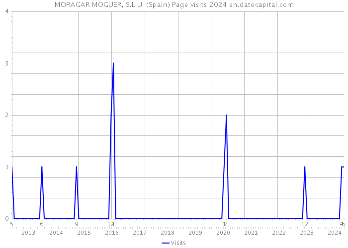 MORAGAR MOGUER, S.L.U. (Spain) Page visits 2024 