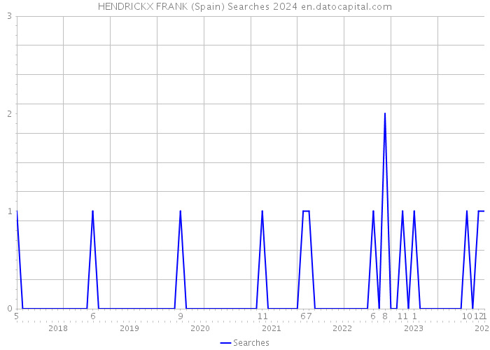 HENDRICKX FRANK (Spain) Searches 2024 