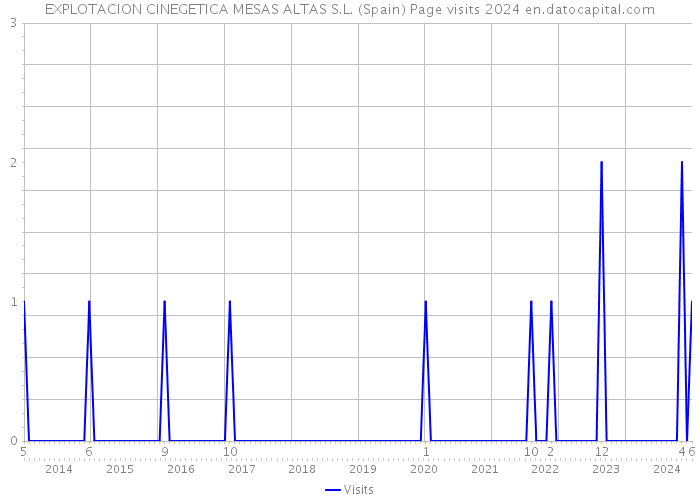 EXPLOTACION CINEGETICA MESAS ALTAS S.L. (Spain) Page visits 2024 