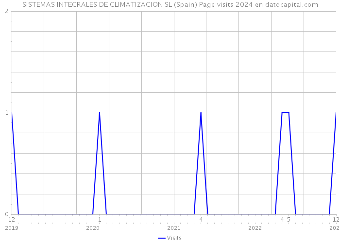 SISTEMAS INTEGRALES DE CLIMATIZACION SL (Spain) Page visits 2024 