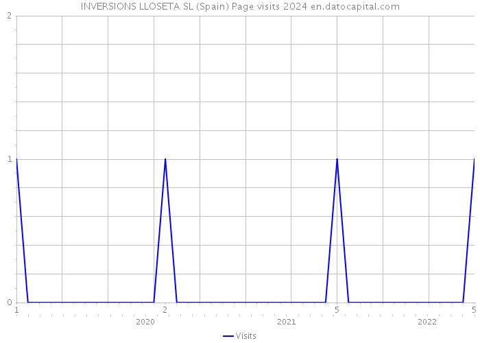 INVERSIONS LLOSETA SL (Spain) Page visits 2024 