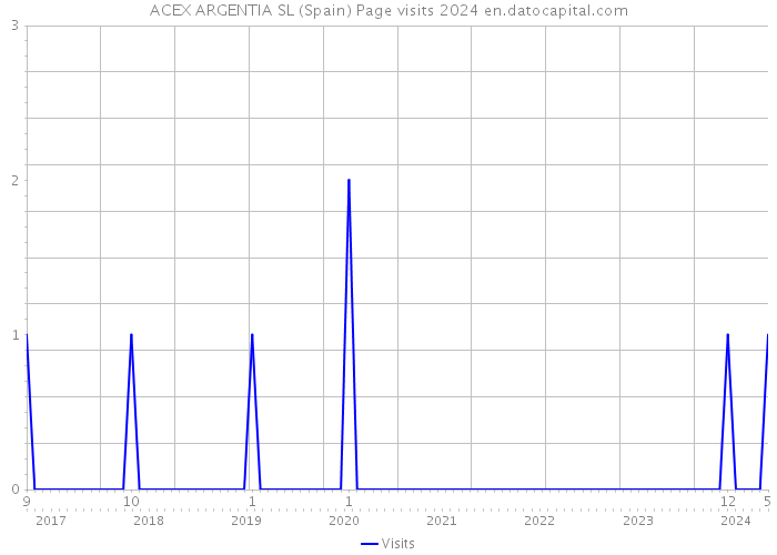 ACEX ARGENTIA SL (Spain) Page visits 2024 