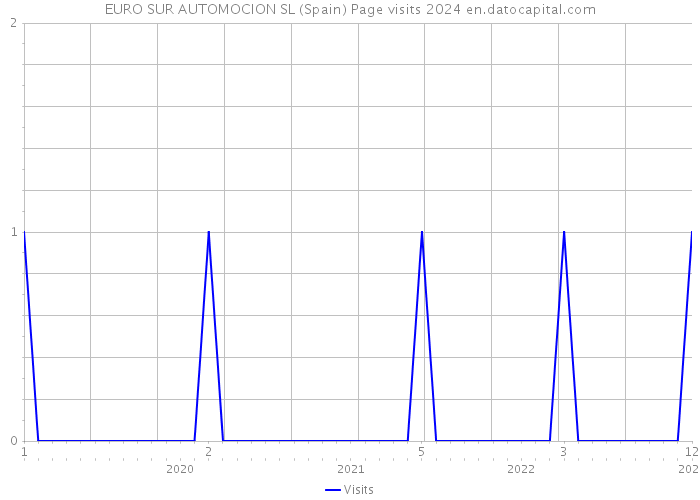 EURO SUR AUTOMOCION SL (Spain) Page visits 2024 