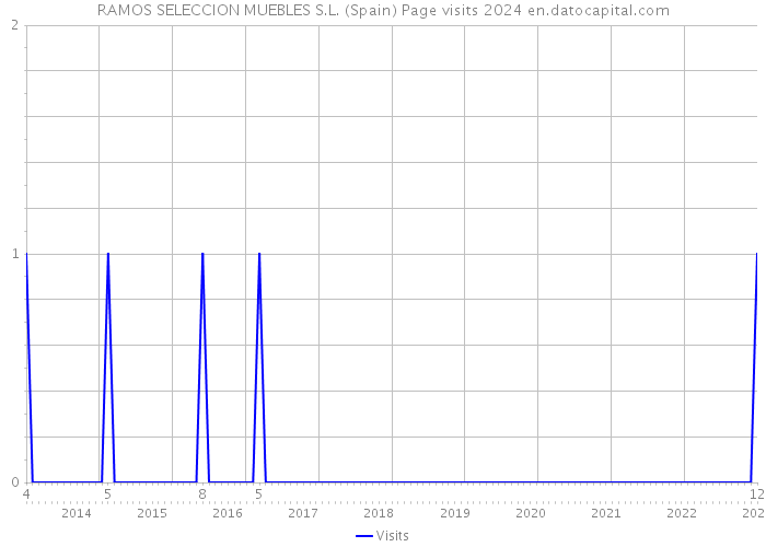 RAMOS SELECCION MUEBLES S.L. (Spain) Page visits 2024 