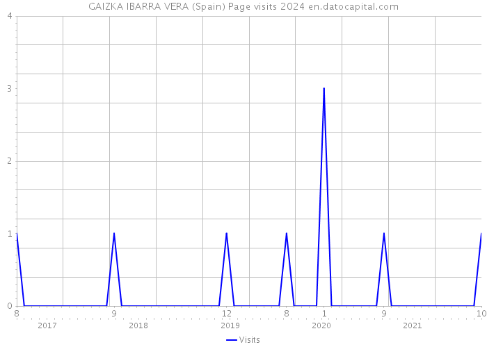 GAIZKA IBARRA VERA (Spain) Page visits 2024 