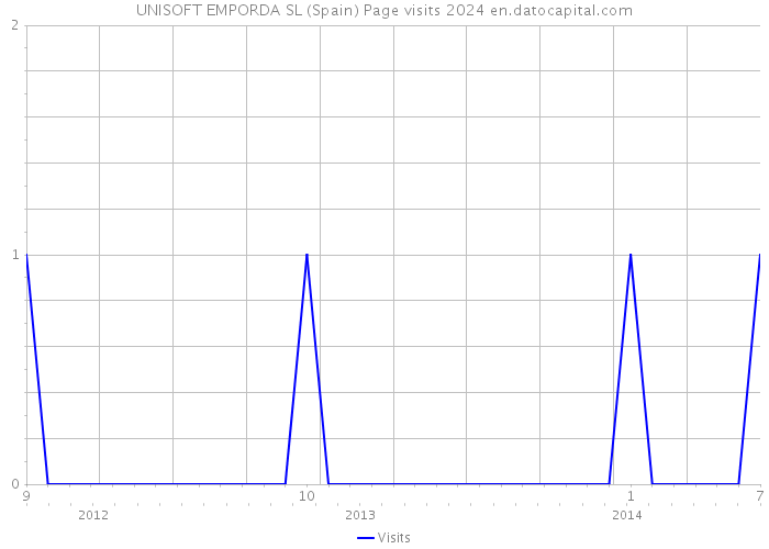 UNISOFT EMPORDA SL (Spain) Page visits 2024 