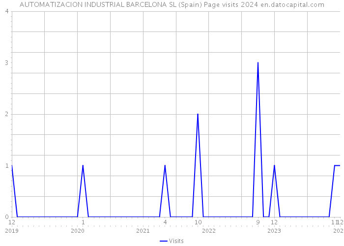 AUTOMATIZACION INDUSTRIAL BARCELONA SL (Spain) Page visits 2024 