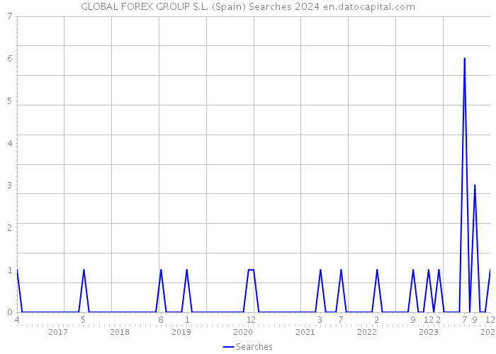 GLOBAL FOREX GROUP S.L. (Spain) Searches 2024 