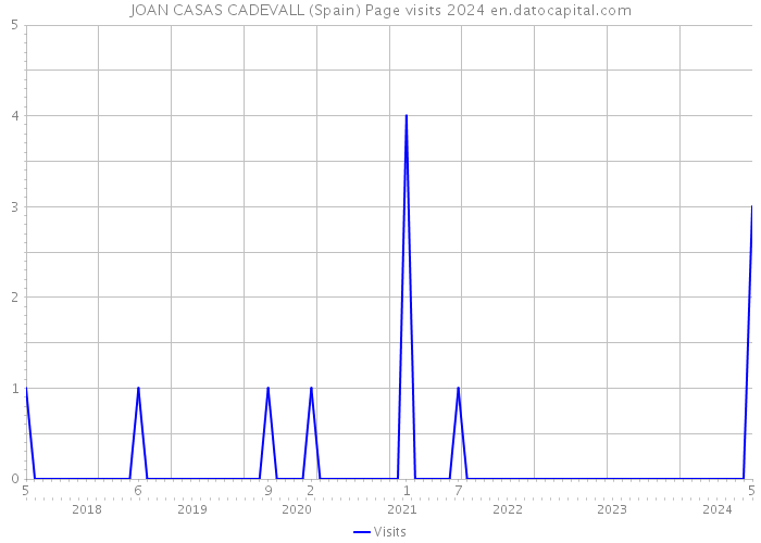 JOAN CASAS CADEVALL (Spain) Page visits 2024 