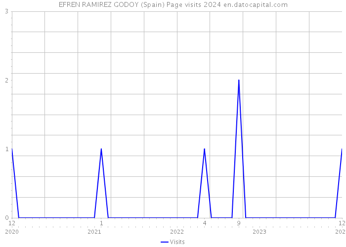 EFREN RAMIREZ GODOY (Spain) Page visits 2024 