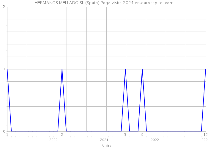 HERMANOS MELLADO SL (Spain) Page visits 2024 