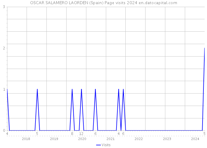 OSCAR SALAMERO LAORDEN (Spain) Page visits 2024 