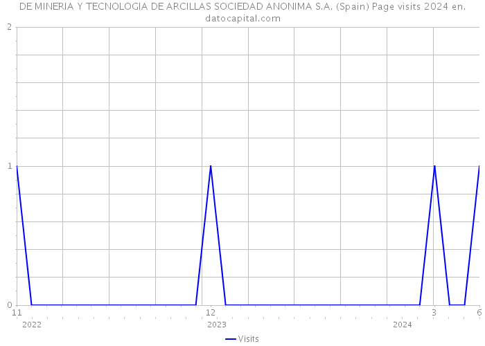 DE MINERIA Y TECNOLOGIA DE ARCILLAS SOCIEDAD ANONIMA S.A. (Spain) Page visits 2024 