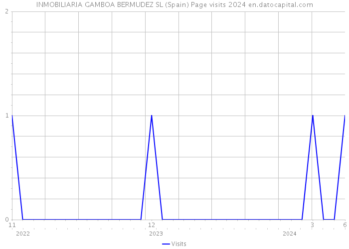 INMOBILIARIA GAMBOA BERMUDEZ SL (Spain) Page visits 2024 