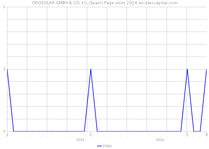OROSOLAR GMBH & CO. KG (Spain) Page visits 2024 