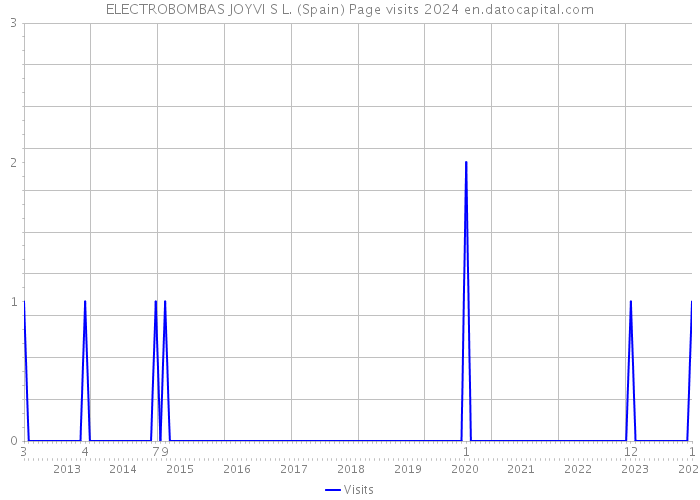 ELECTROBOMBAS JOYVI S L. (Spain) Page visits 2024 